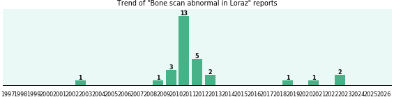 Could Loraz cause Bone scan abnormal? Could Loraz cause Bone scan abnormal?